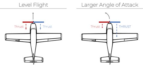 P-Factor Asymmetric Thrust in Propeller Aircraft