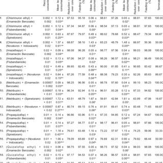 P-ISSN: Potency of insecticidal combinations against …