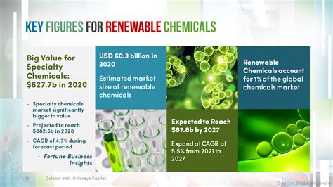 P2 Science, Inc. Renewable Specialty Chemicals