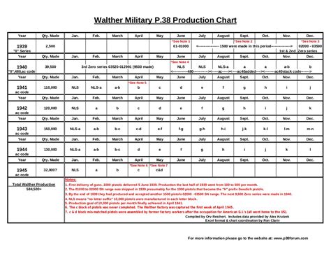 P38 values chart. Production Overview of P.38. Before I go into the detail though, let's back up a bit and let me give you an overview of the production of the P38. So as the name would imply the P38 was patented by the Walther Factory in 1938. The first ones produced were in 1939 and the first contract was a Swedish Police Pistol Contract that very few of them ... 