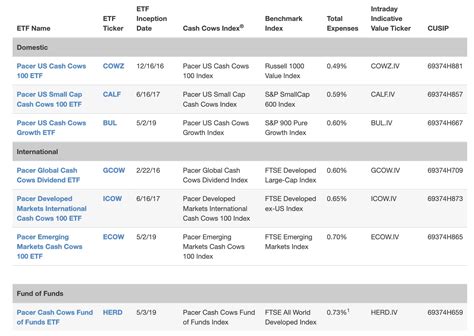 PACER US SMALL CAP CASH COWS 100 ETF ETFs Markets Insider