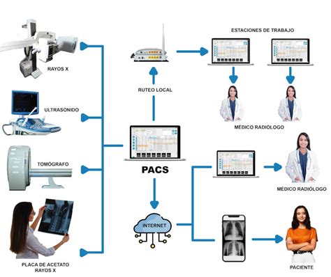 PACS