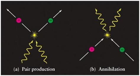 Pair Production and Annihilation - A Level Physics - wintechmobiles.com