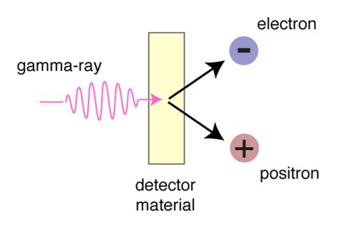Pair Production Detectors for Gamma-ray Astrophysics - wintechmobiles.com