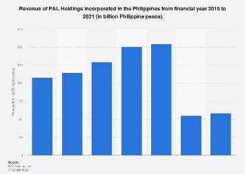 PAL Holdings Inc.: revenue 2024 Statista