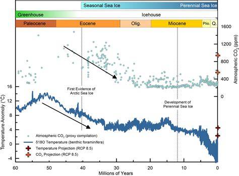 Paleoceanographic Perspectives on Arctic Ocean Change - raincitystudios.com