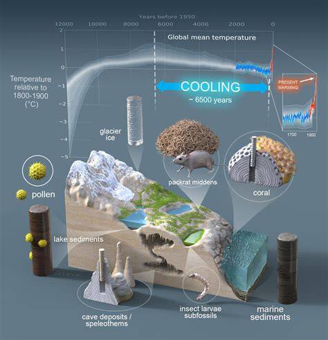 Paleoclimate & Paleoceanography - University of Colorado Boulder - raincitystudios.com