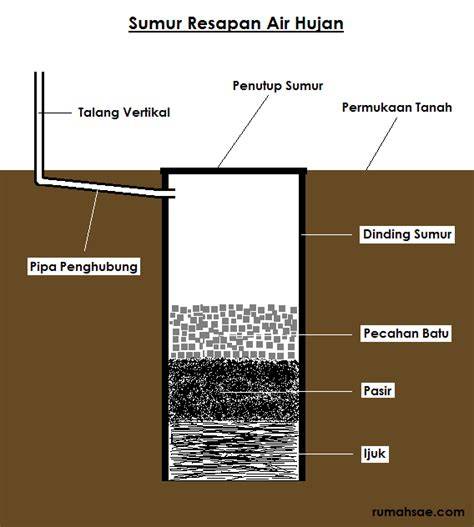 Panduan Pembuatan Sumur Resapan Air - raincitystudios.com