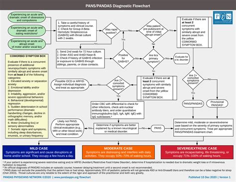 PANS/PANDAS Flowcharts PPN