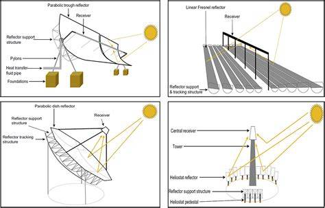 Parabolic trough collectors: A comprehensive review of design ... - raincitystudios.com