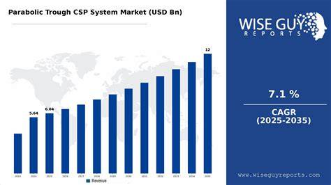 Parabolic Trough CSP System Market - raincitystudios.com
