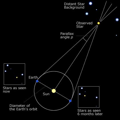 Parallax versus Redshift when measuring astronomical distances ... - muktibox.com
