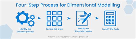 Part 2: Dimensional Modeling Fundamentals - Data … - coolestguyplanet.net