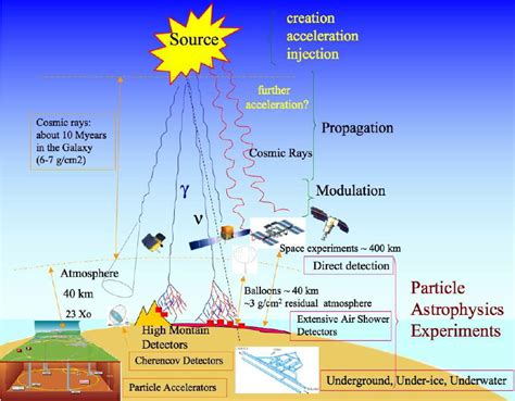 Particle astrophysics & cosmology - University of … - wintechmobiles.com