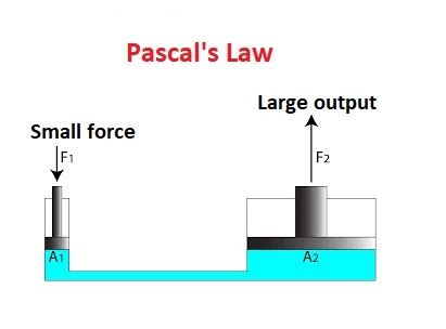 Pascal Principle Pressure Transmission Fluid Diagram - wintechmobiles.com