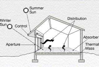 Passive Solar Design: Complete Guide and Examples - wintechmobiles.com