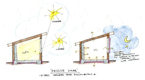 Passive solar design examples: 10+ Inspiring Ideas - wintechmobiles.com