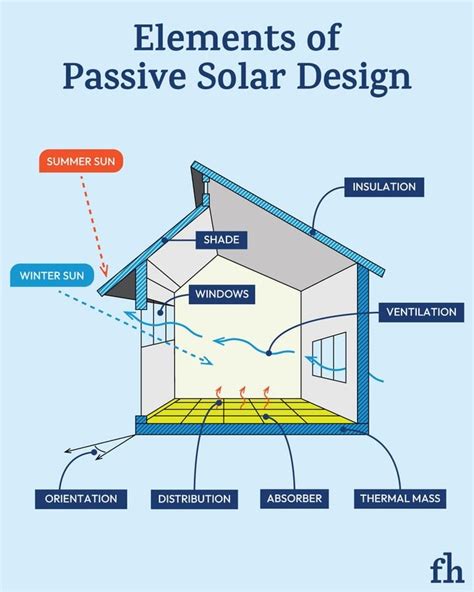Passive solar design - Level - wintechmobiles.com