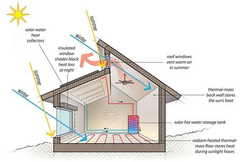 Passive Solar House Design Plans - Plansmanage - wintechmobiles.com