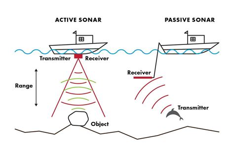 Passive Sonar vs Non-Acoustic Tracking: A Comparison - raincitystudios.com