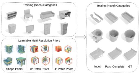PatchComplete: Learning Multi-Resolution Patch Priors for 3D Shape ... - muktibox.com