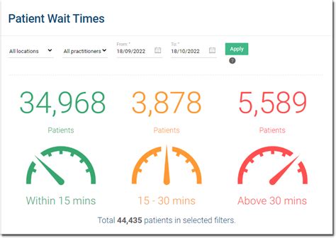 Patient Wait Times - Calligo - coolestguyplanet.net