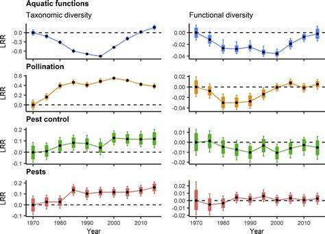 Patterns of invertebrate functional diversity highlight the ... - raincitystudios.com