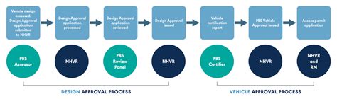 PBS Assessors NHVR