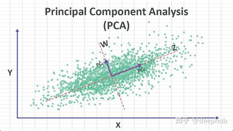 PCA - A Powerfull Tool for Data Exploration and … - wintechmobiles.com