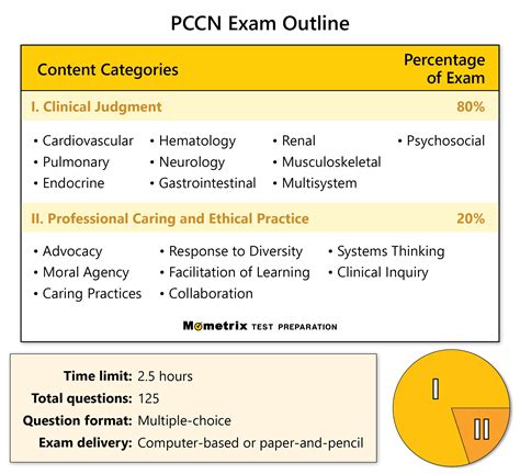 PCCN Prüfungen