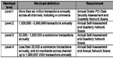 PCI DSS Merchant Compliance Levels Secure Customer …