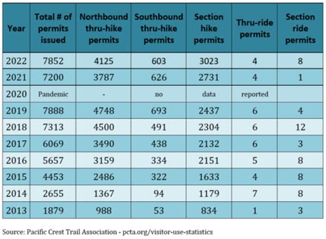 PCT visitor use statistics - Pacific Crest Trail Association