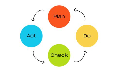 PDCA Cycle - What is the Plan-Do-Check-Act Cycle? | ASQ - coolestguyplanet.net