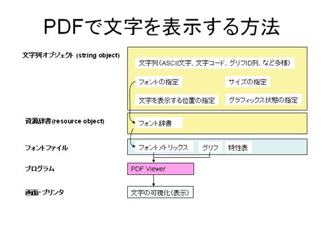 PDFへのフォント埋め込みとは？ アンテナハウス PDF …