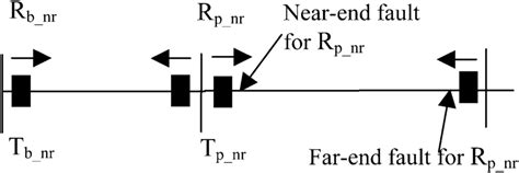 PDL near and far end restrictions - Statalist