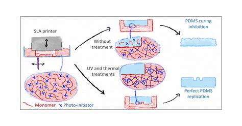 PDMS Curing Inhibition on 3D-Printed Molds: Why? Also, How to …