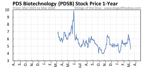 PDS Biotechnology - PDSB - Stock Price Today - Zacks