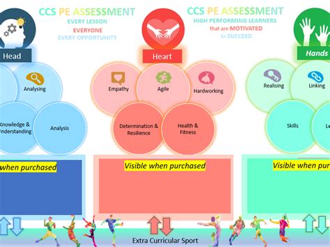 PE Units are taught in ‘Head/Heart/Hands’ model.