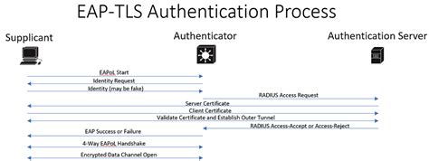 PEAP vs EAP-TLS - Critical Design