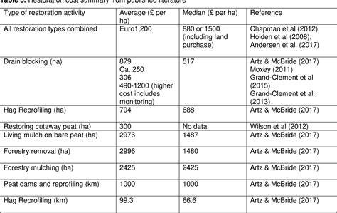 Peatland restoration a comparative analysis of the costs and merits of ... - raincitystudios.com