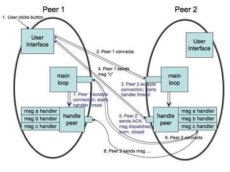 Peer-to-Peer Programming - Berry - coolestguyplanet.net
