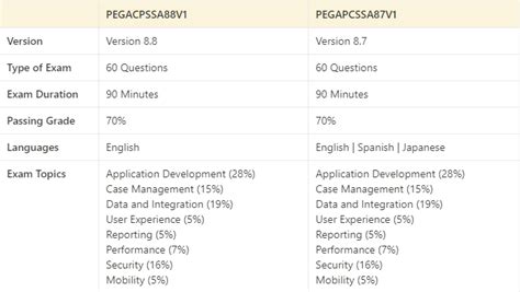 PEGACPSSA88V1 Dumps Reviews