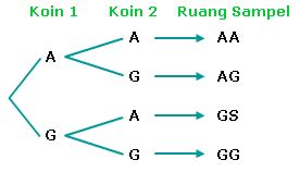 Peluang dan Diagram Pohon dalam Probabilitas - wintechmobiles.com