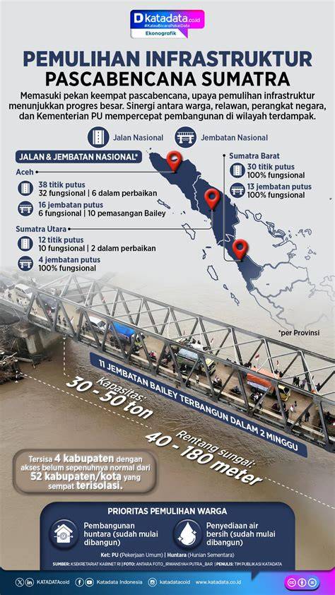 Pemulihan Bencana Sumatera Masuk Fase Rehabilitasi 1 April, Fokus ... - raincitystudios.com