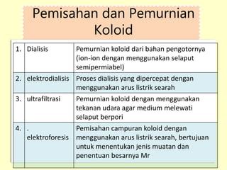 Pemurnian koloid dari ion pengganggunya dapat dila... - Roboguru - wintechmobiles.com