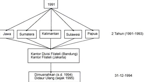 PENDIDIKAN DASAR FILATELI - Geocities.ws - muktibox.com