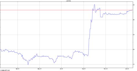 PENDRAGON PLC PDG Stock London Stock Exchange