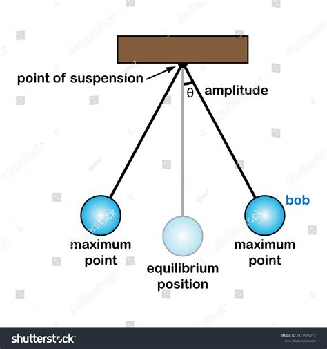 Pendulum Physics | Oscillation, Period & Forces - wintechmobiles.com