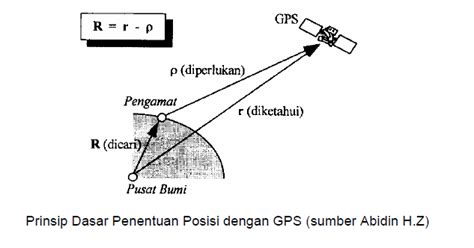 Penentuan Posisi dengan GPS Handheld - Badan Informasi Geospasial - wintechmobiles.com