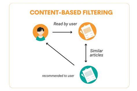Penerapan Algoritma Content-Based Filtering Untuk ... - Dinamika - coolestguyplanet.net